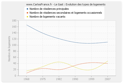 Le Gast : Evolution des types de logements